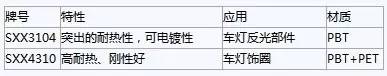 聚賽龍PBT材料最主要應用于車燈系統