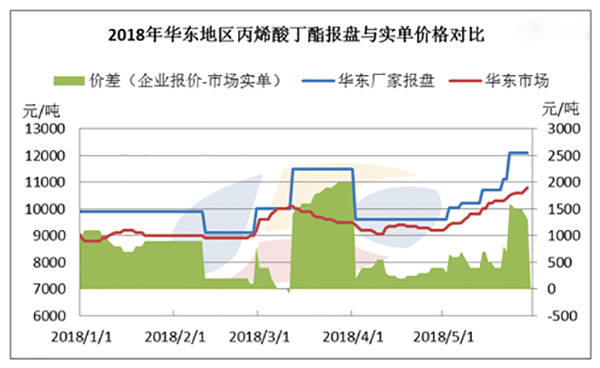丙烯酸丁酯：漲勢探需求 僵持局面已成
