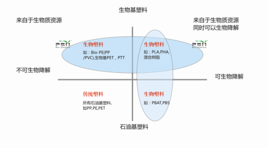 生物基塑料的定義