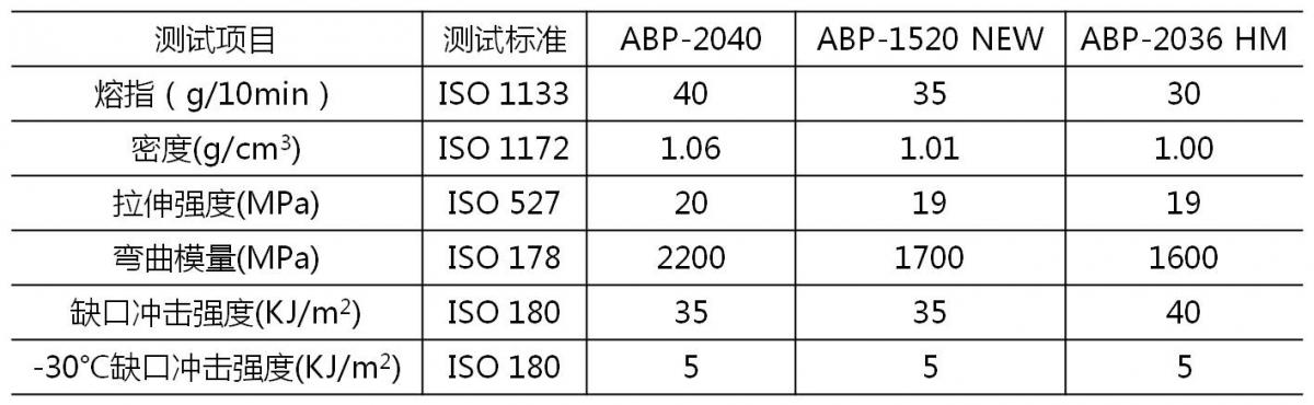 表3金發科技薄壁化材料的牌號及對應的性能。