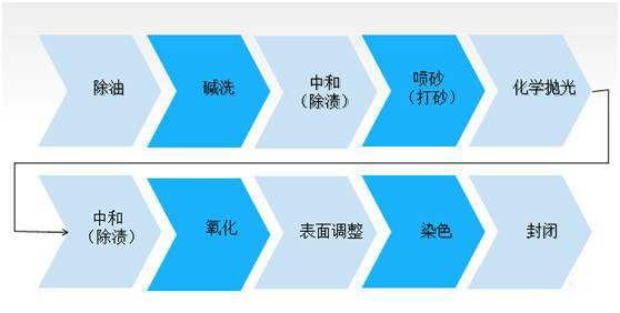 納米注塑產品陽極后呈現藏酸是什么原因？怎么處理?