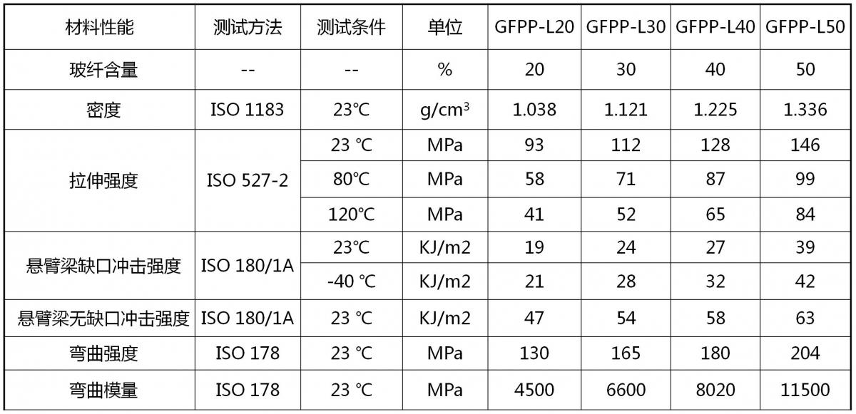 金發科技PP-LGF產品的力學性能