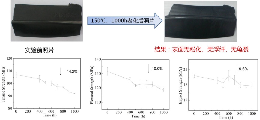 圖6金發科技PP-LGF熱氧老化性能