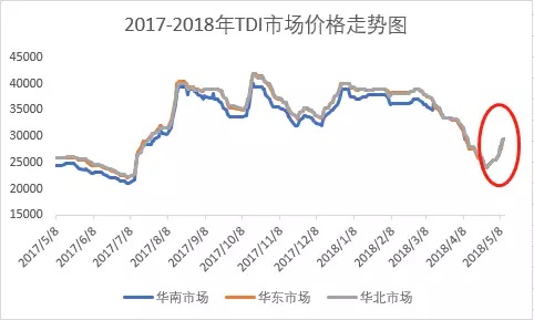 TDI：再破30000元/噸 周內廠家兩連漲 