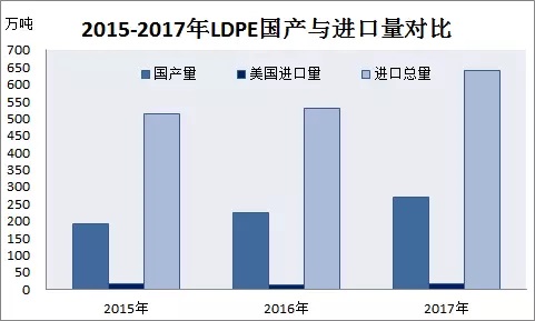LDPE：進口關稅加征 影響小炒作大