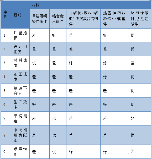 六大優勢讓尼龍資料成為油底殼新趨向