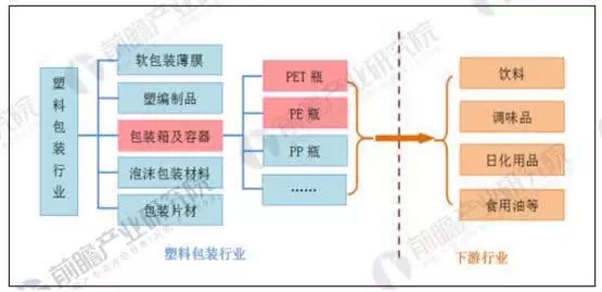 塑料包裝行業(yè)的壯大