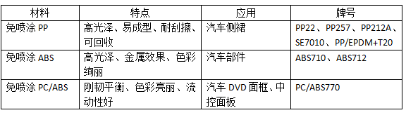 免噴涂材料都應用在哪里？