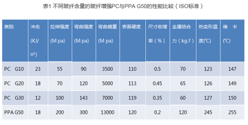 低溫尼龍加纖在手機中的使用