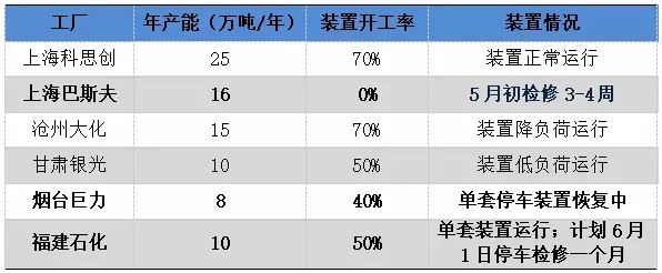 TDI：再破30000元/噸 周內廠家兩連漲