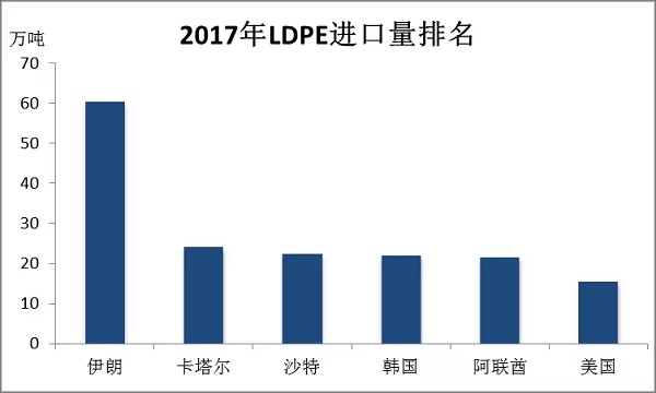 LDPE：進口關稅加征 影響小炒作大