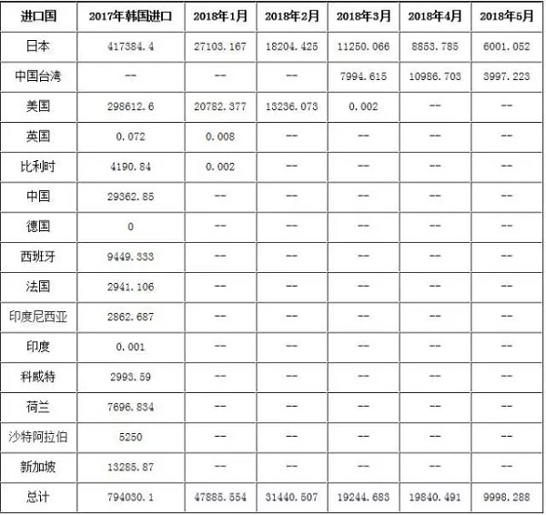 表2 2017-2018年韓國苯乙烯進口國表
