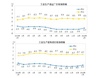 1月份中國橡塑制品業出廠價錢同比下降3.0%