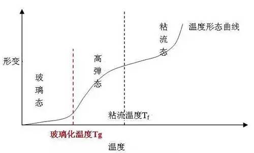 工程塑料熱功能，你必須理解的7個參數