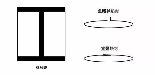 常用薄膜包裝袋特點介紹
