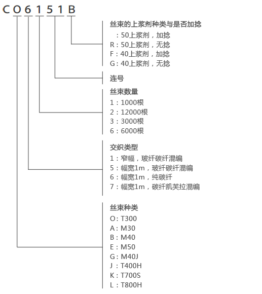 TORAYCA?織物牌號命名方式