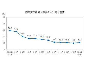 1-2月中國橡塑制品業固定資產投資增長13.6%