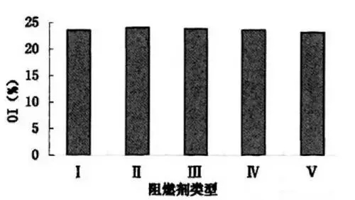 納米阻燃劑對(duì)塑木復(fù)合資料氧指數(shù)的影響