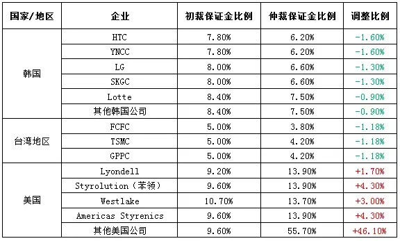 中國苯乙烯供需平衡表