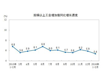 1-2月份中國橡塑制品業增長9.0%