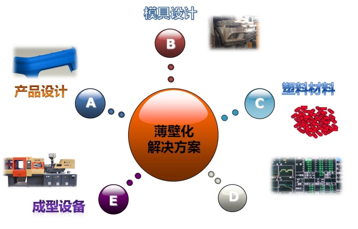 圖4薄壁化設計解決方案