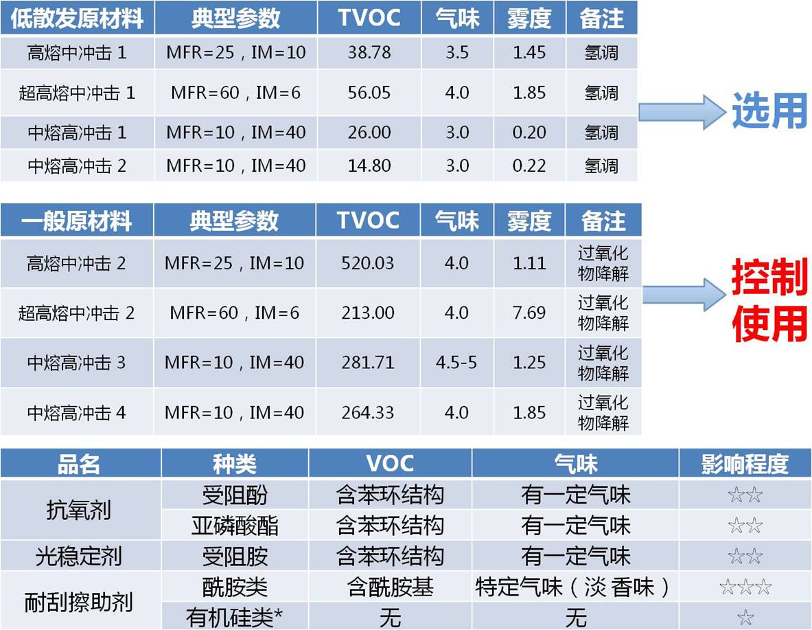 表1 典型PP樹脂和添加劑的散發性能