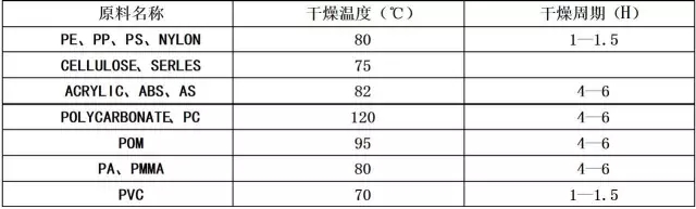 注塑烘料作業(yè)標準流程