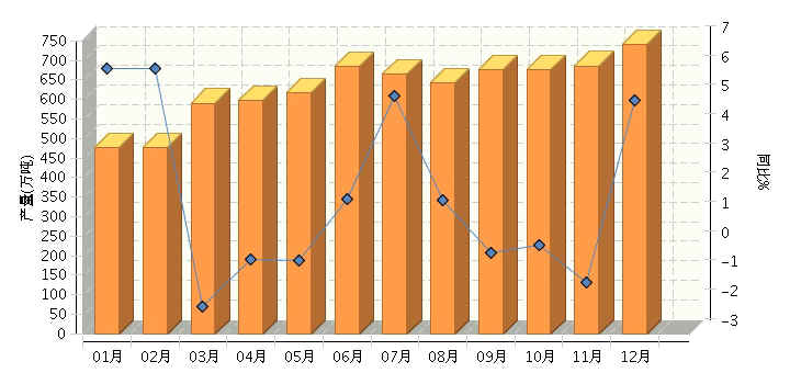 2015年塑料制品產(chǎn)量7560.8萬噸?同比增長0.95%